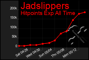 Total Graph of Jadslippers