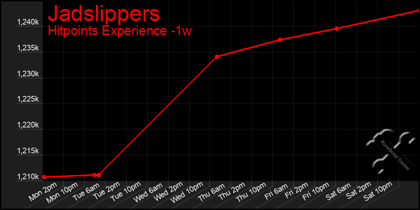 Last 7 Days Graph of Jadslippers