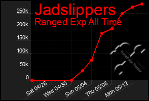 Total Graph of Jadslippers