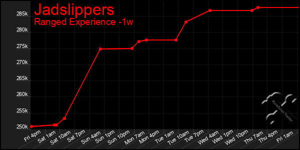 Last 7 Days Graph of Jadslippers