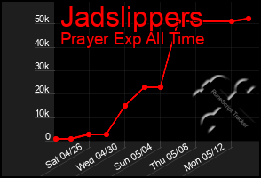 Total Graph of Jadslippers