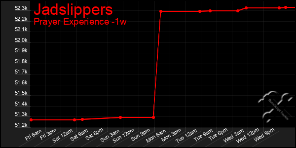 Last 7 Days Graph of Jadslippers