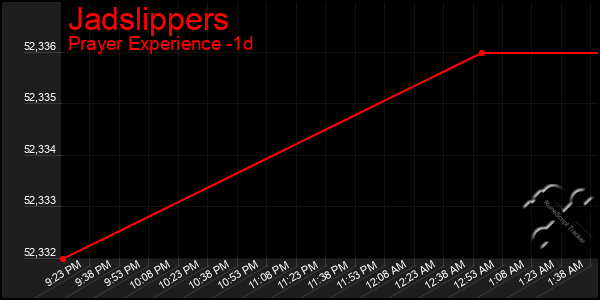 Last 24 Hours Graph of Jadslippers