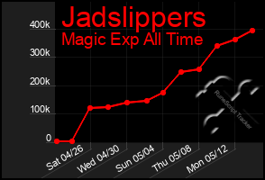 Total Graph of Jadslippers