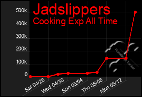 Total Graph of Jadslippers