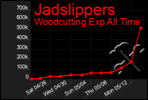 Total Graph of Jadslippers