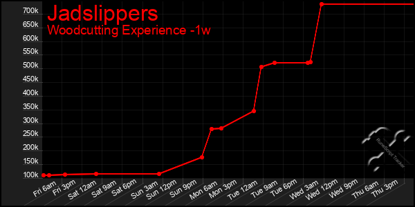 Last 7 Days Graph of Jadslippers
