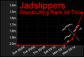 Total Graph of Jadslippers