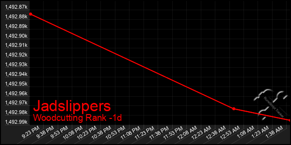 Last 24 Hours Graph of Jadslippers