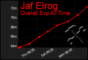 Total Graph of Jaf Elrog