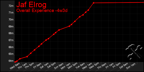 Last 31 Days Graph of Jaf Elrog