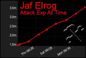 Total Graph of Jaf Elrog