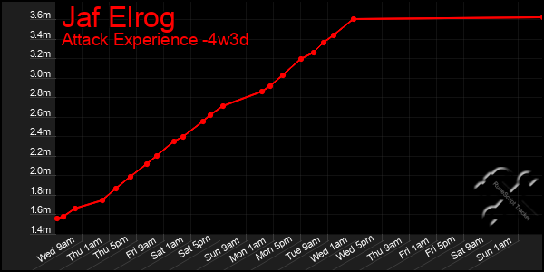 Last 31 Days Graph of Jaf Elrog
