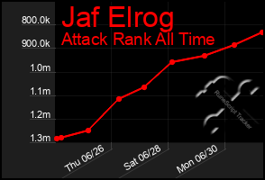 Total Graph of Jaf Elrog