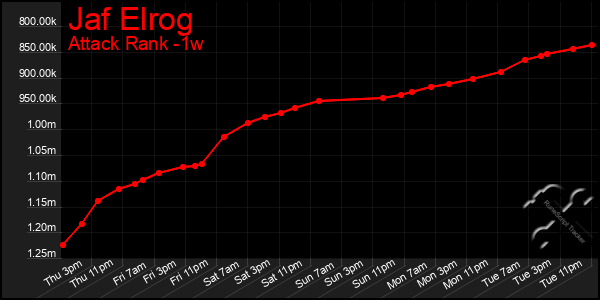 Last 7 Days Graph of Jaf Elrog