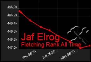 Total Graph of Jaf Elrog