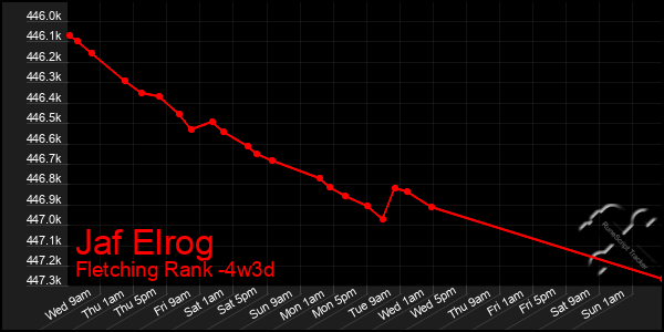 Last 31 Days Graph of Jaf Elrog