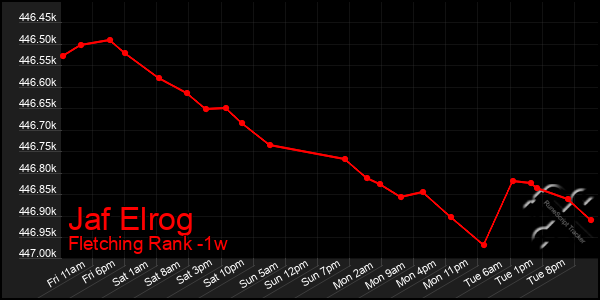 Last 7 Days Graph of Jaf Elrog