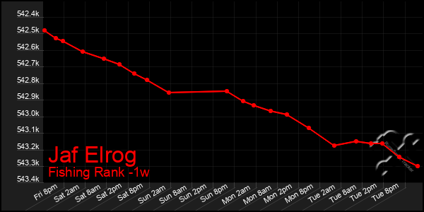 Last 7 Days Graph of Jaf Elrog