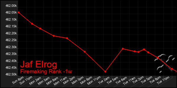 Last 7 Days Graph of Jaf Elrog