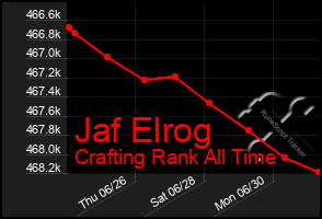 Total Graph of Jaf Elrog