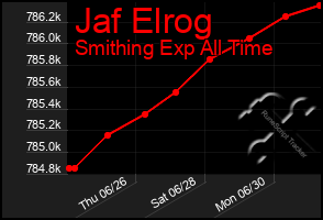 Total Graph of Jaf Elrog