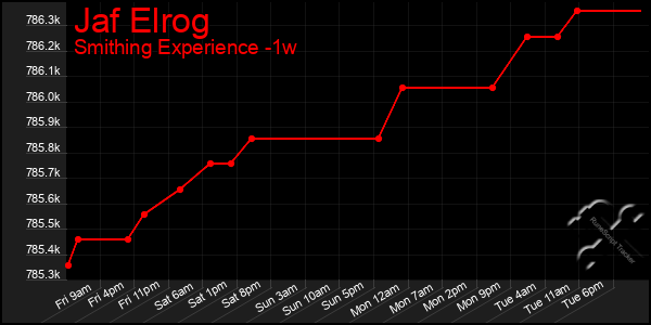 Last 7 Days Graph of Jaf Elrog