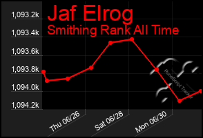 Total Graph of Jaf Elrog