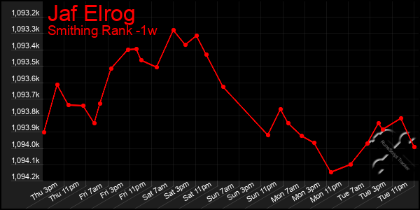 Last 7 Days Graph of Jaf Elrog