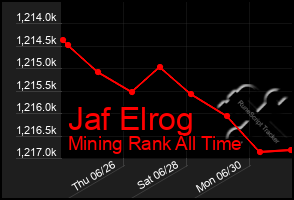 Total Graph of Jaf Elrog