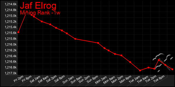 Last 7 Days Graph of Jaf Elrog