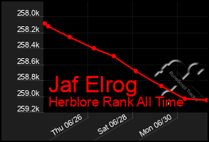 Total Graph of Jaf Elrog
