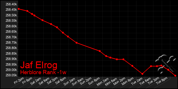 Last 7 Days Graph of Jaf Elrog