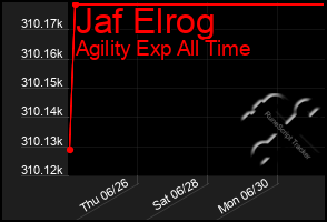 Total Graph of Jaf Elrog