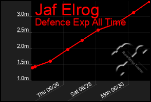 Total Graph of Jaf Elrog