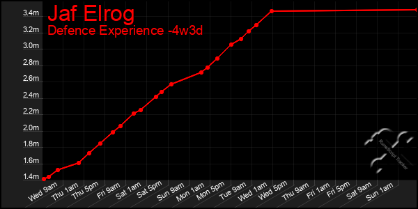 Last 31 Days Graph of Jaf Elrog