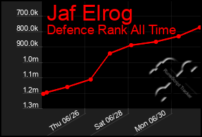 Total Graph of Jaf Elrog