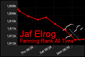 Total Graph of Jaf Elrog
