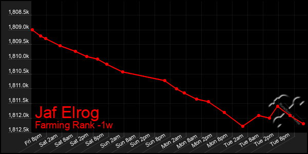 Last 7 Days Graph of Jaf Elrog