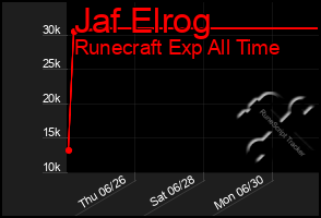 Total Graph of Jaf Elrog