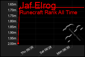 Total Graph of Jaf Elrog