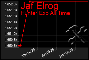 Total Graph of Jaf Elrog