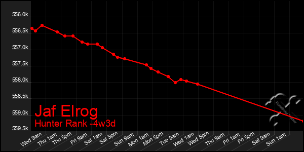 Last 31 Days Graph of Jaf Elrog