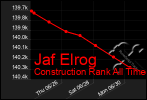 Total Graph of Jaf Elrog