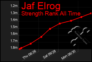 Total Graph of Jaf Elrog