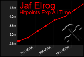 Total Graph of Jaf Elrog