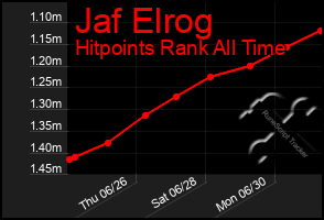 Total Graph of Jaf Elrog