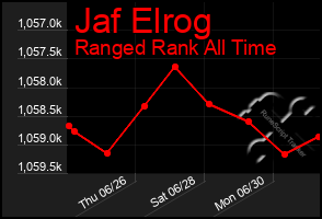 Total Graph of Jaf Elrog
