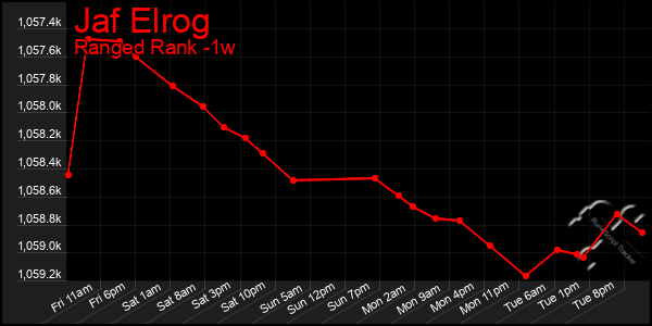Last 7 Days Graph of Jaf Elrog