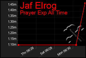 Total Graph of Jaf Elrog